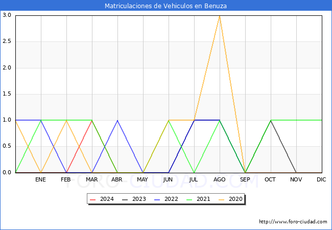 estadsticas de Vehiculos Matriculados en el Municipio de Benuza hasta Abril del 2024.