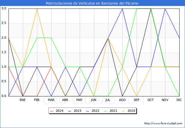 estadsticas de Vehiculos Matriculados en el Municipio de Bercianos del Pramo hasta Abril del 2024.