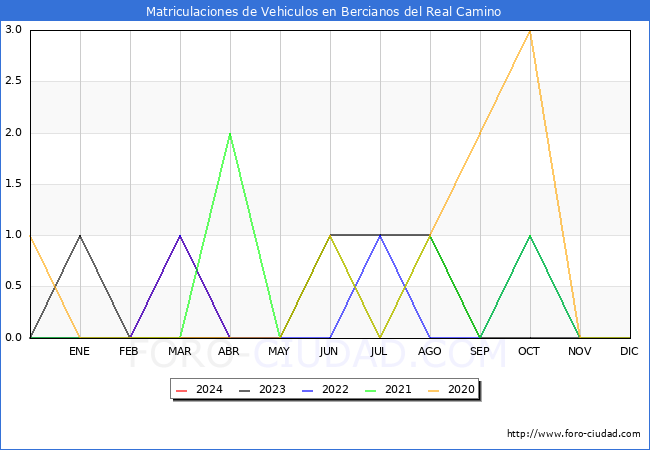 estadsticas de Vehiculos Matriculados en el Municipio de Bercianos del Real Camino hasta Abril del 2024.