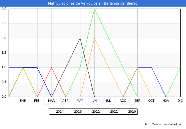 estadsticas de Vehiculos Matriculados en el Municipio de Berlanga del Bierzo hasta Abril del 2024.