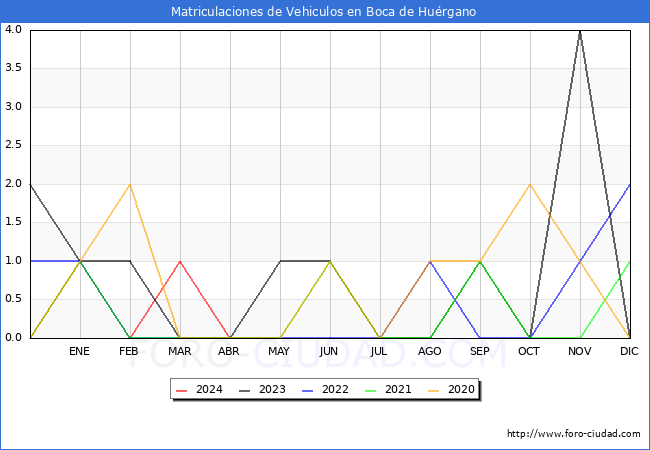 estadsticas de Vehiculos Matriculados en el Municipio de Boca de Hurgano hasta Abril del 2024.