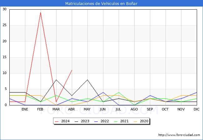 estadsticas de Vehiculos Matriculados en el Municipio de Boar hasta Abril del 2024.