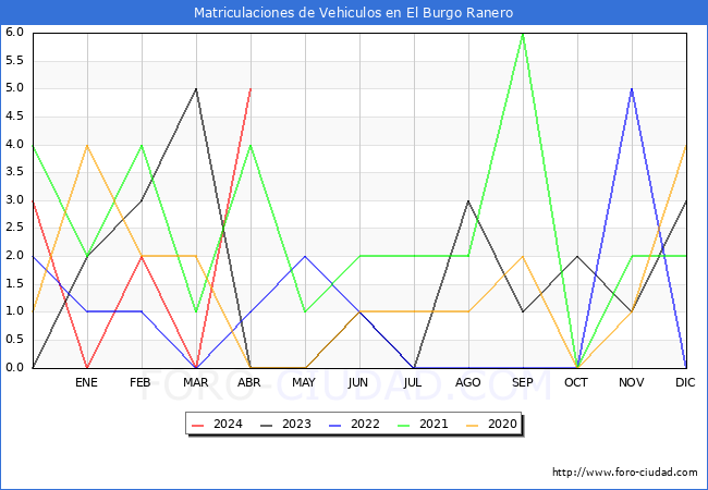 estadsticas de Vehiculos Matriculados en el Municipio de El Burgo Ranero hasta Abril del 2024.