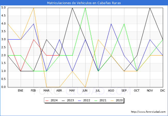 estadsticas de Vehiculos Matriculados en el Municipio de Cabaas Raras hasta Abril del 2024.