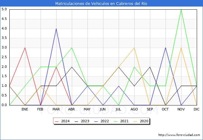 estadsticas de Vehiculos Matriculados en el Municipio de Cabreros del Ro hasta Abril del 2024.