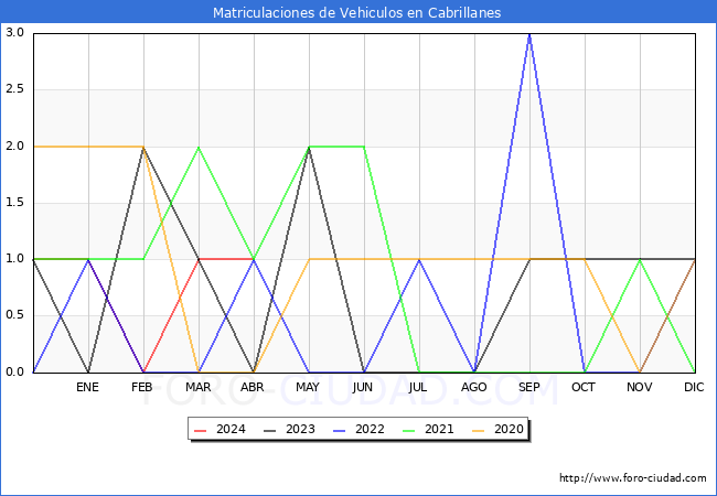 estadsticas de Vehiculos Matriculados en el Municipio de Cabrillanes hasta Abril del 2024.