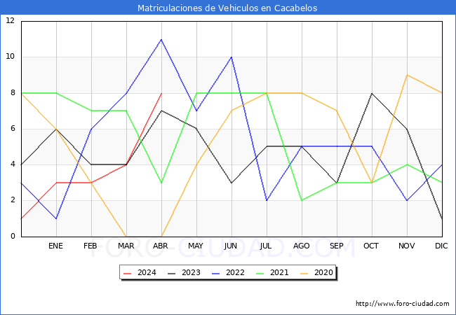 estadsticas de Vehiculos Matriculados en el Municipio de Cacabelos hasta Abril del 2024.