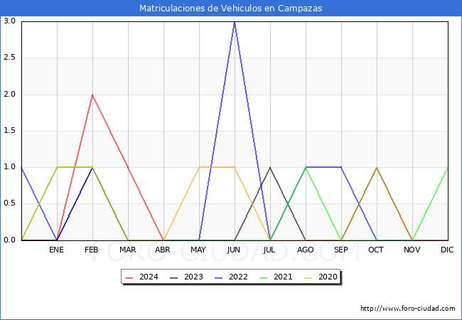 estadsticas de Vehiculos Matriculados en el Municipio de Campazas hasta Abril del 2024.