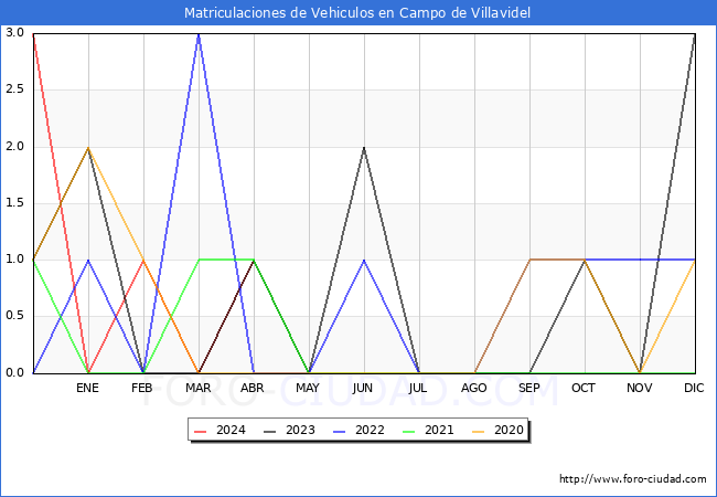 estadsticas de Vehiculos Matriculados en el Municipio de Campo de Villavidel hasta Abril del 2024.