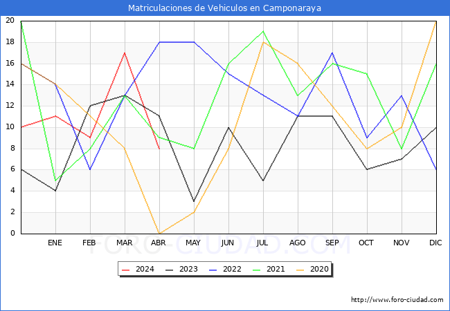 estadsticas de Vehiculos Matriculados en el Municipio de Camponaraya hasta Abril del 2024.