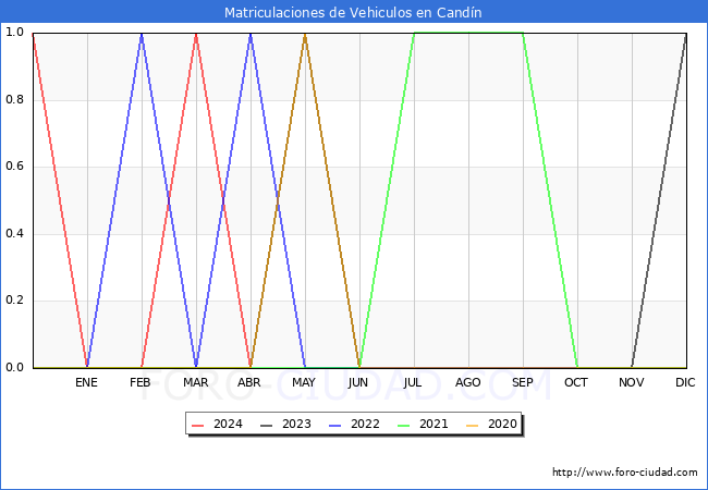 estadsticas de Vehiculos Matriculados en el Municipio de Candn hasta Abril del 2024.