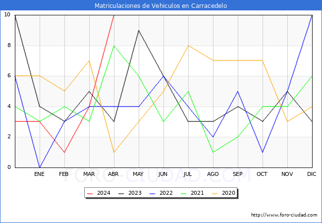 estadsticas de Vehiculos Matriculados en el Municipio de Carracedelo hasta Abril del 2024.