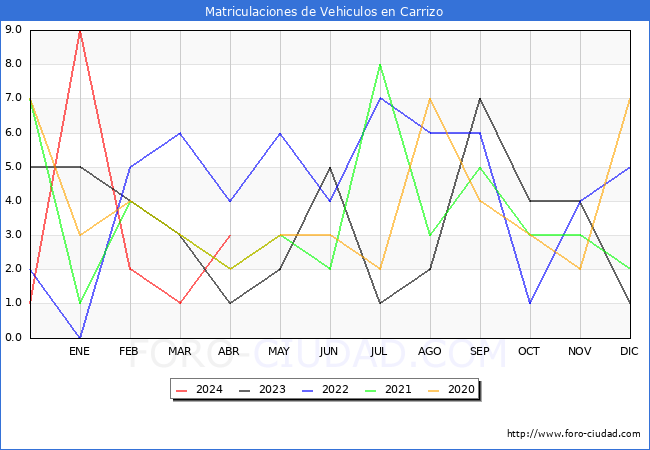 estadsticas de Vehiculos Matriculados en el Municipio de Carrizo hasta Abril del 2024.