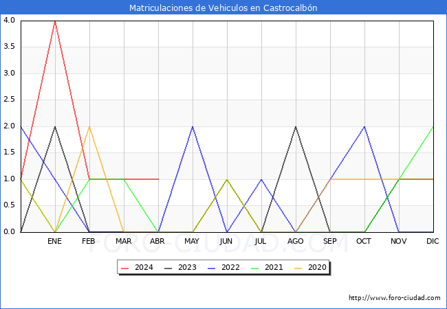 estadsticas de Vehiculos Matriculados en el Municipio de Castrocalbn hasta Abril del 2024.