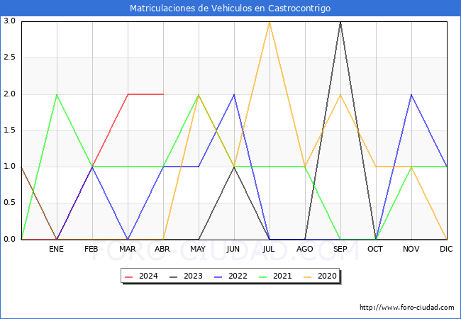 estadsticas de Vehiculos Matriculados en el Municipio de Castrocontrigo hasta Abril del 2024.