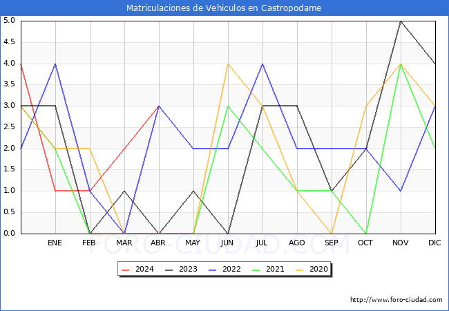 estadsticas de Vehiculos Matriculados en el Municipio de Castropodame hasta Abril del 2024.