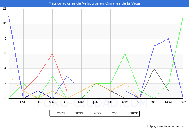 estadsticas de Vehiculos Matriculados en el Municipio de Cimanes de la Vega hasta Abril del 2024.