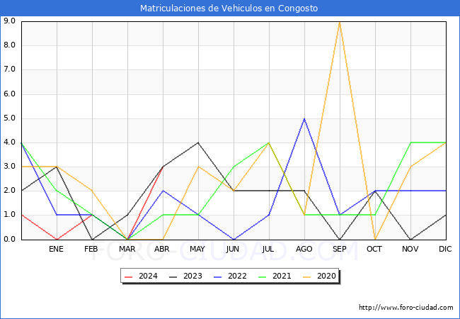 estadsticas de Vehiculos Matriculados en el Municipio de Congosto hasta Abril del 2024.
