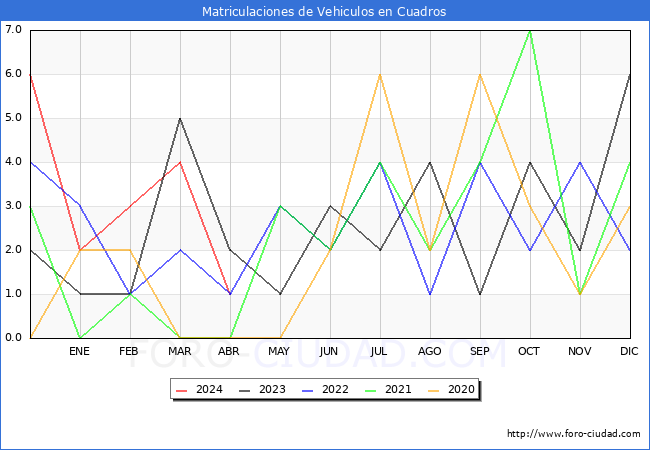 estadsticas de Vehiculos Matriculados en el Municipio de Cuadros hasta Abril del 2024.