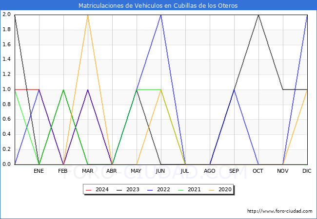 estadsticas de Vehiculos Matriculados en el Municipio de Cubillas de los Oteros hasta Abril del 2024.