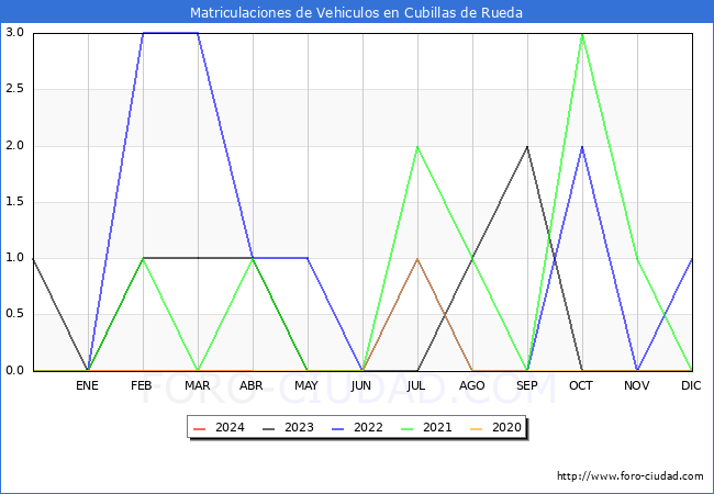 estadsticas de Vehiculos Matriculados en el Municipio de Cubillas de Rueda hasta Abril del 2024.