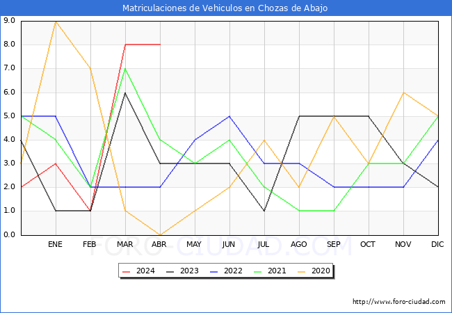 estadsticas de Vehiculos Matriculados en el Municipio de Chozas de Abajo hasta Abril del 2024.