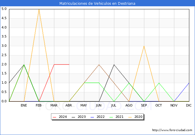 estadsticas de Vehiculos Matriculados en el Municipio de Destriana hasta Abril del 2024.