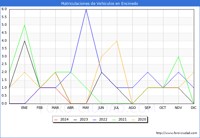 estadsticas de Vehiculos Matriculados en el Municipio de Encinedo hasta Abril del 2024.