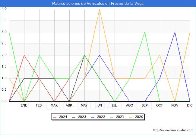 estadsticas de Vehiculos Matriculados en el Municipio de Fresno de la Vega hasta Abril del 2024.