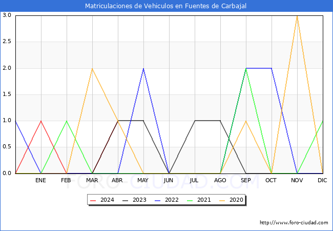 estadsticas de Vehiculos Matriculados en el Municipio de Fuentes de Carbajal hasta Abril del 2024.
