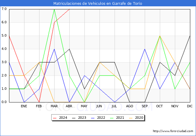 estadsticas de Vehiculos Matriculados en el Municipio de Garrafe de Toro hasta Abril del 2024.