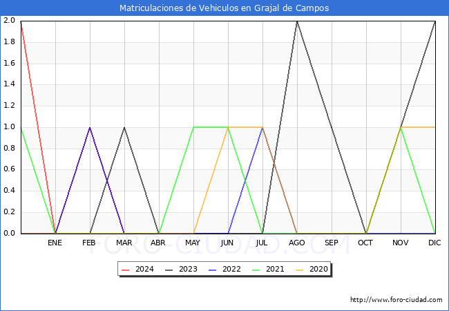 estadsticas de Vehiculos Matriculados en el Municipio de Grajal de Campos hasta Abril del 2024.