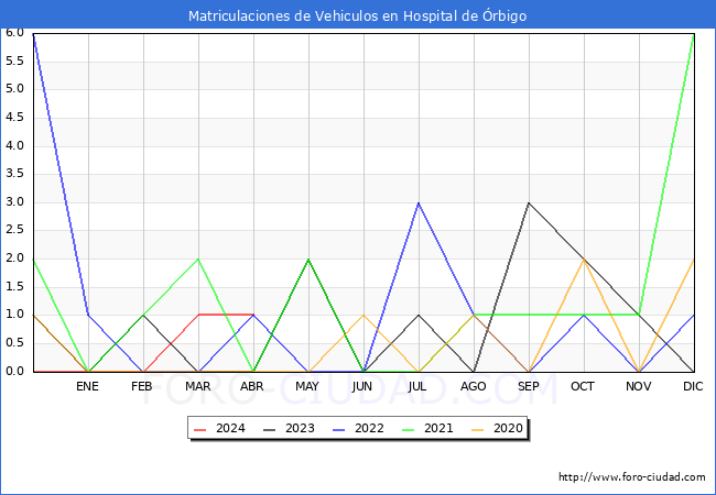 estadsticas de Vehiculos Matriculados en el Municipio de Hospital de rbigo hasta Abril del 2024.