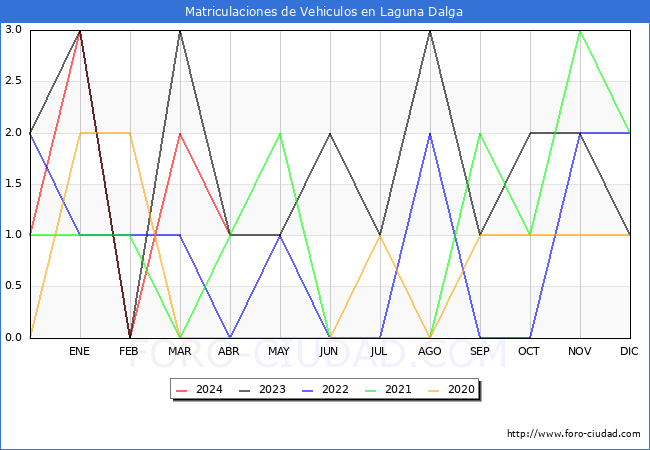 estadsticas de Vehiculos Matriculados en el Municipio de Laguna Dalga hasta Abril del 2024.