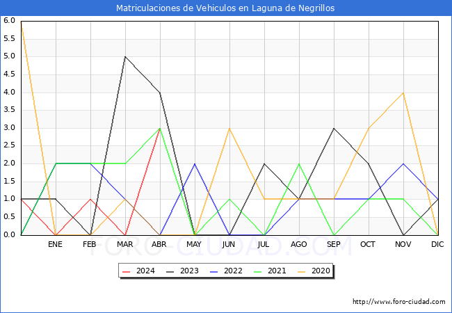 estadsticas de Vehiculos Matriculados en el Municipio de Laguna de Negrillos hasta Abril del 2024.