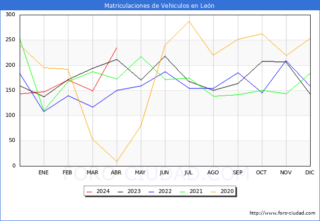 estadsticas de Vehiculos Matriculados en el Municipio de Len hasta Abril del 2024.