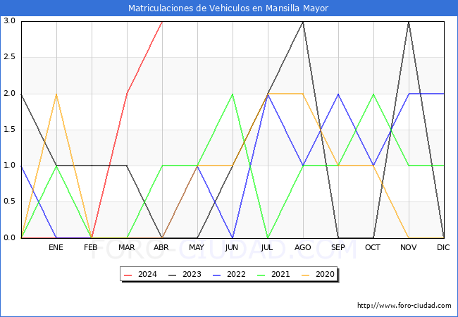 estadsticas de Vehiculos Matriculados en el Municipio de Mansilla Mayor hasta Abril del 2024.