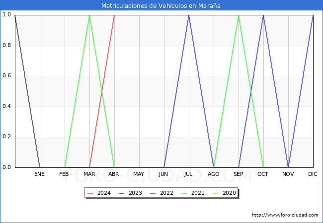 estadsticas de Vehiculos Matriculados en el Municipio de Maraa hasta Abril del 2024.