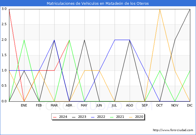 estadsticas de Vehiculos Matriculados en el Municipio de Mataden de los Oteros hasta Abril del 2024.
