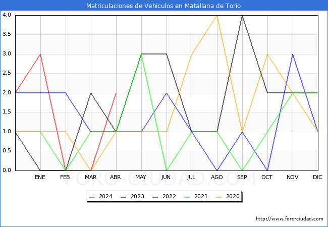 estadsticas de Vehiculos Matriculados en el Municipio de Matallana de Toro hasta Abril del 2024.