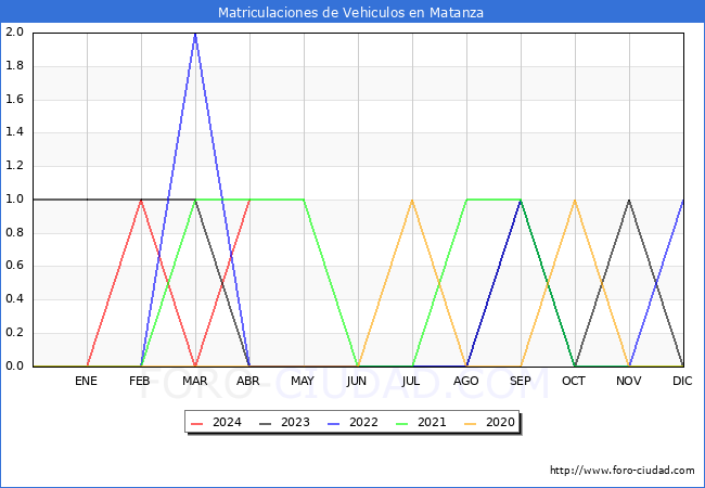 estadsticas de Vehiculos Matriculados en el Municipio de Matanza hasta Abril del 2024.