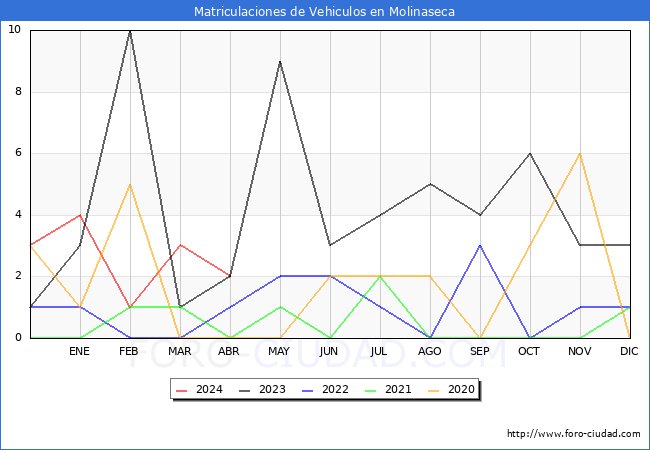 estadsticas de Vehiculos Matriculados en el Municipio de Molinaseca hasta Abril del 2024.