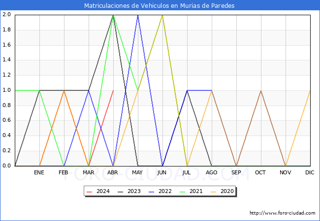 estadsticas de Vehiculos Matriculados en el Municipio de Murias de Paredes hasta Abril del 2024.
