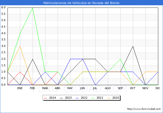 estadsticas de Vehiculos Matriculados en el Municipio de Noceda del Bierzo hasta Abril del 2024.