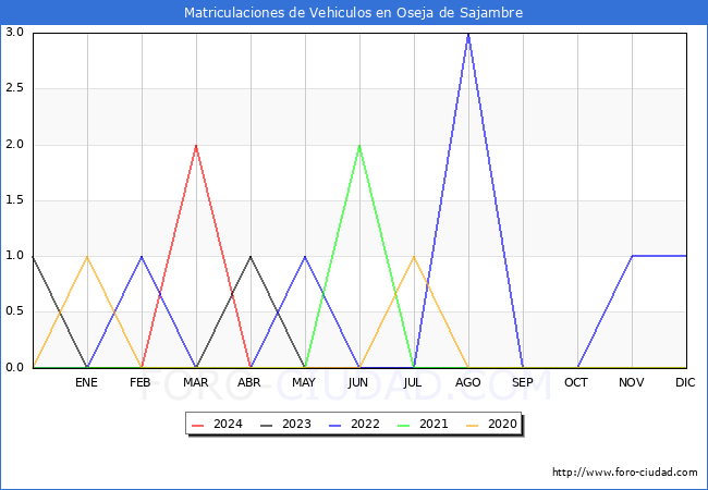 estadsticas de Vehiculos Matriculados en el Municipio de Oseja de Sajambre hasta Abril del 2024.