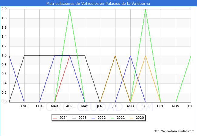 estadsticas de Vehiculos Matriculados en el Municipio de Palacios de la Valduerna hasta Abril del 2024.