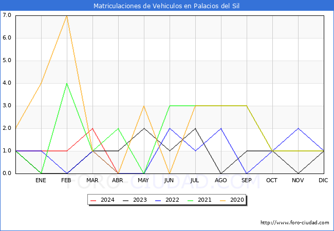 estadsticas de Vehiculos Matriculados en el Municipio de Palacios del Sil hasta Abril del 2024.