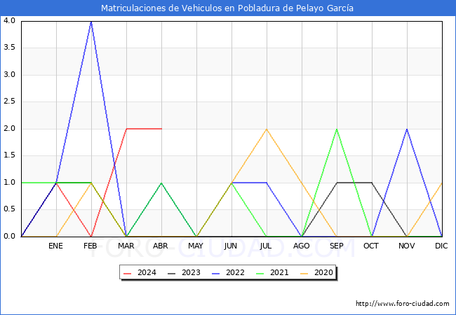estadsticas de Vehiculos Matriculados en el Municipio de Pobladura de Pelayo Garca hasta Abril del 2024.