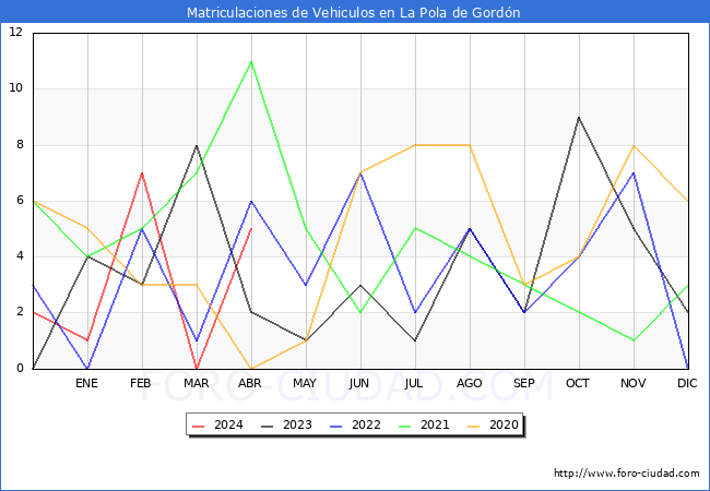 estadsticas de Vehiculos Matriculados en el Municipio de La Pola de Gordn hasta Abril del 2024.