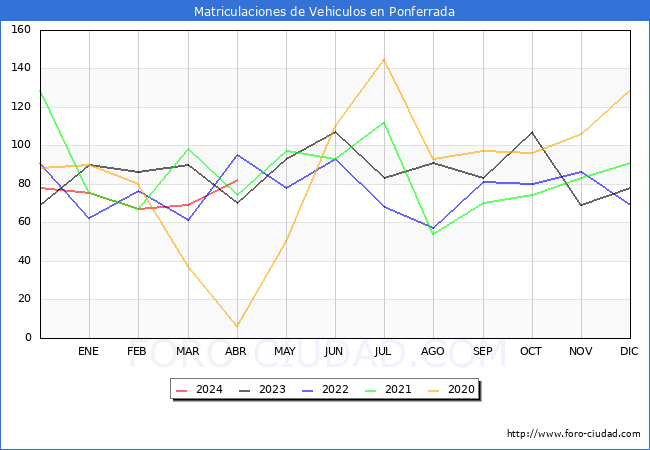 estadsticas de Vehiculos Matriculados en el Municipio de Ponferrada hasta Abril del 2024.